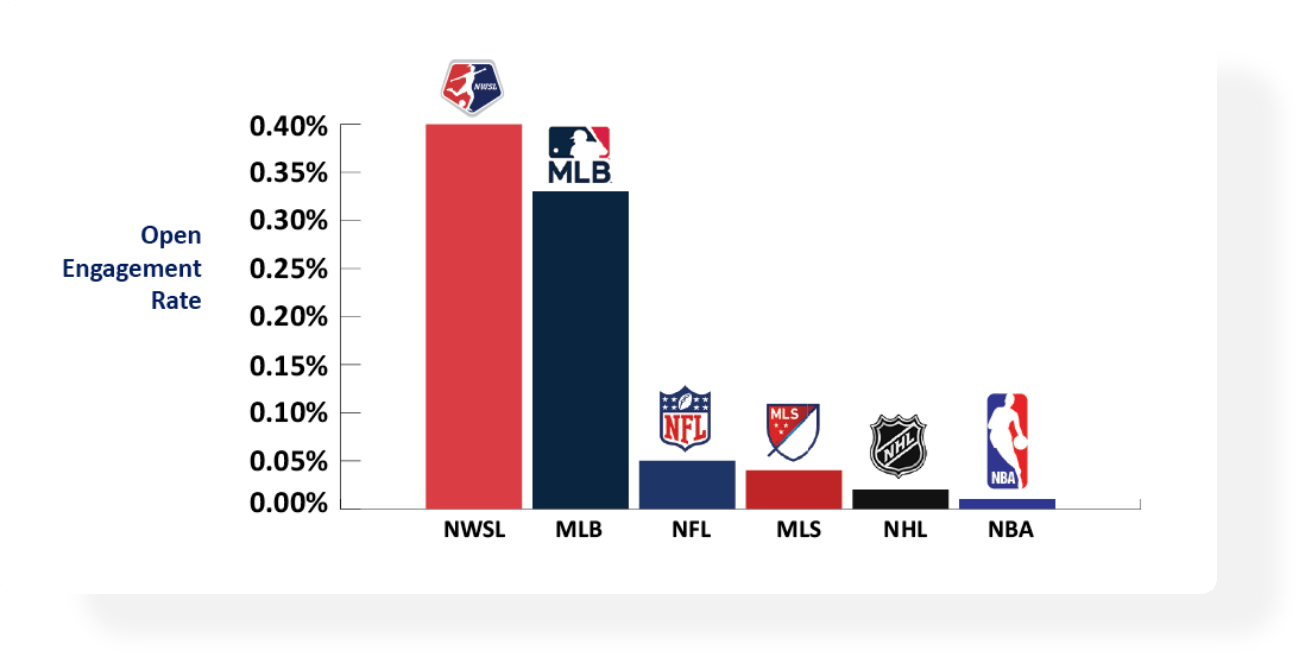 Open Engagement Rate Chart